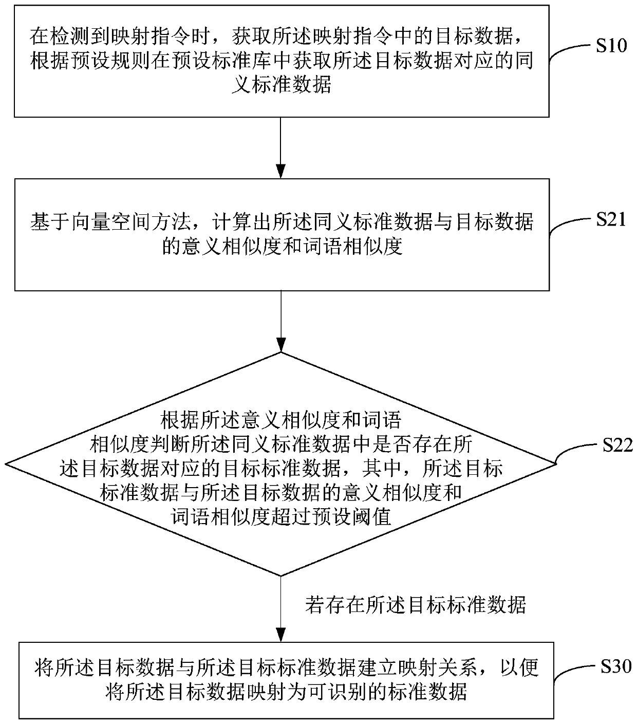 Metadata standard mapping method and device, equipment and storage medium