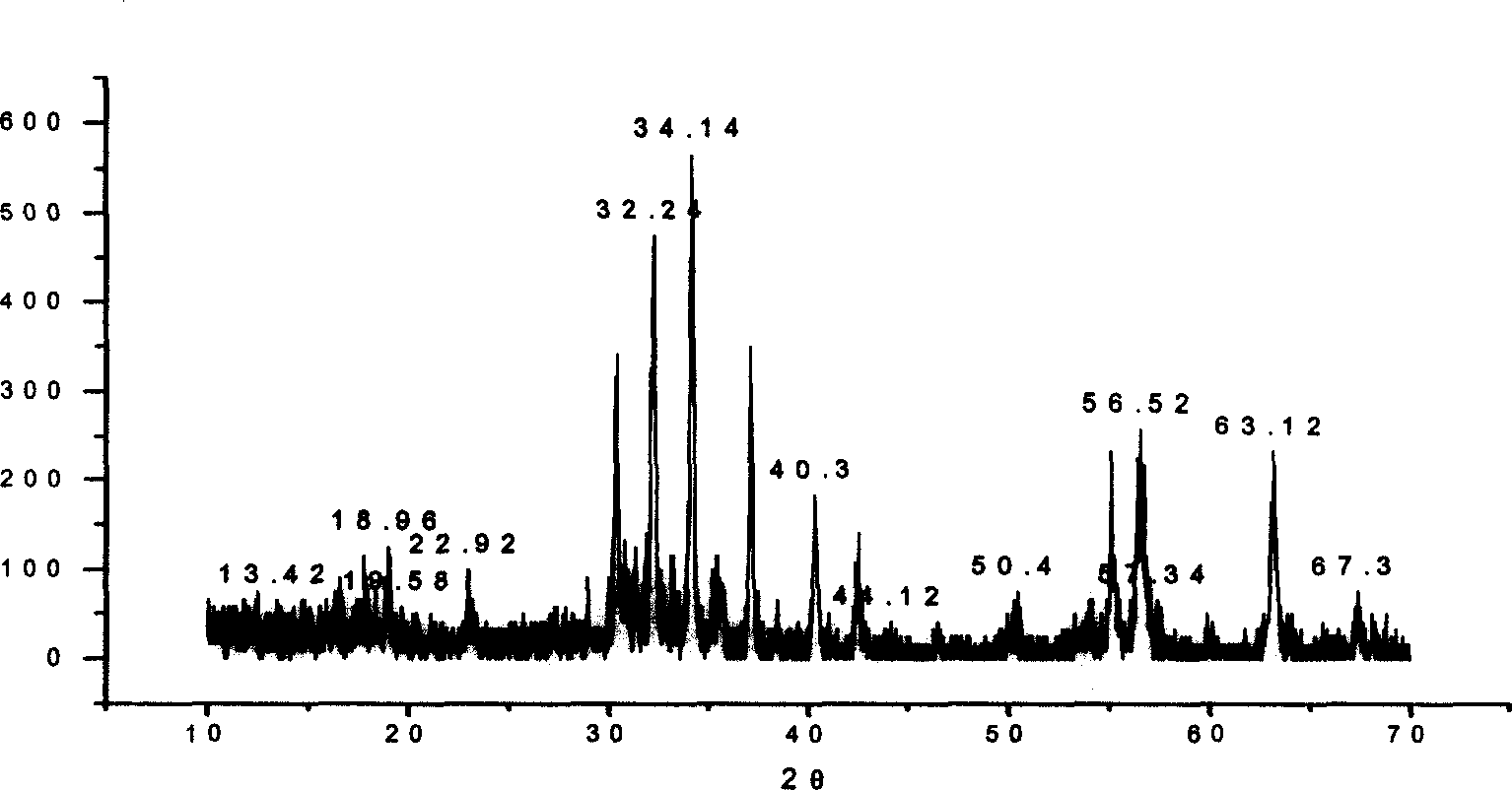 Process for synthesizing barium ferrite micro powder by self combustion method