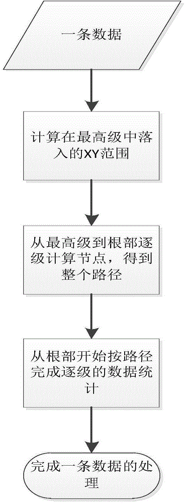 Fast on-line analysis processing method based on spatial position