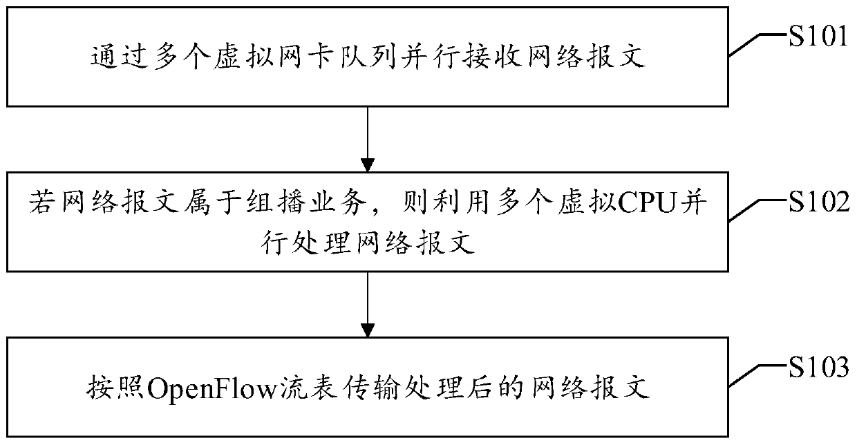 Multicast service processing method and device, cloud platform, equipment and readable storage medium