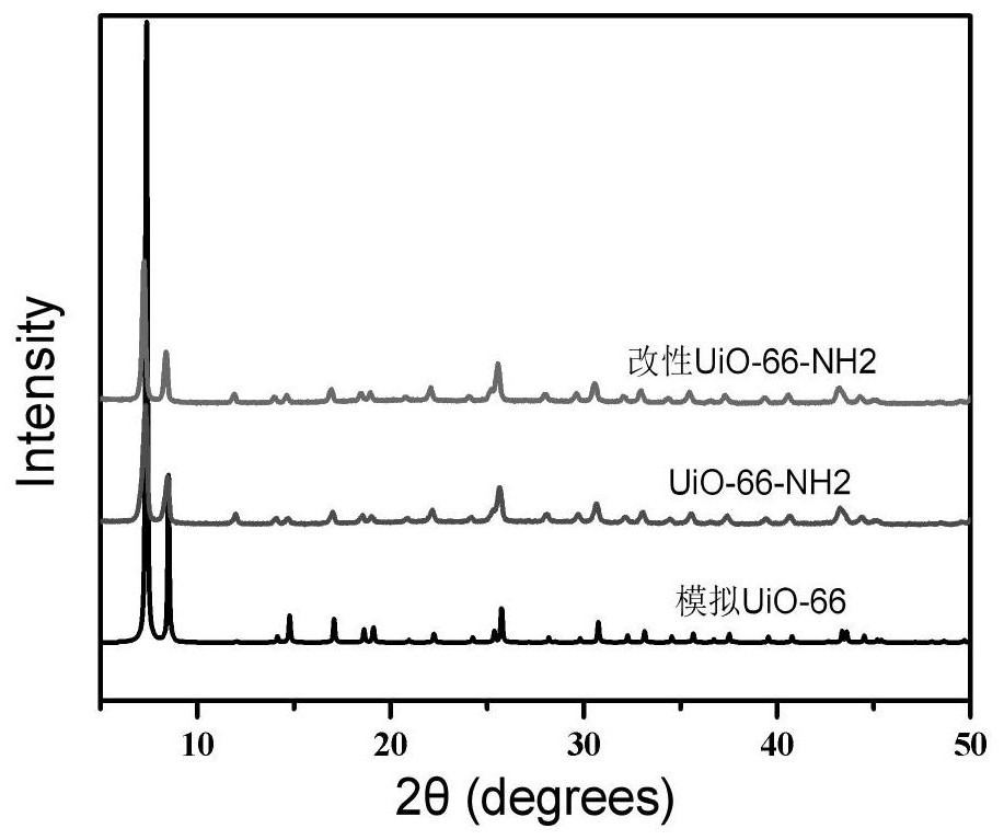 N-heterocycle molecule modified UiO-66-NH2 material with stable structure and preparation method of nitrogen heterocyclic molecule modified UiO-66-NH2 material