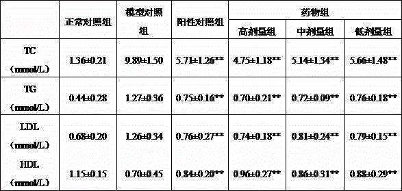 Composition having auxiliary blood fat reducing effect and preparation method thereof