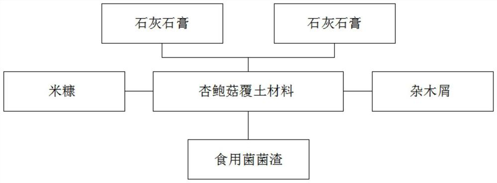 Novel earthing material for pleurotus eryngii and earthing method