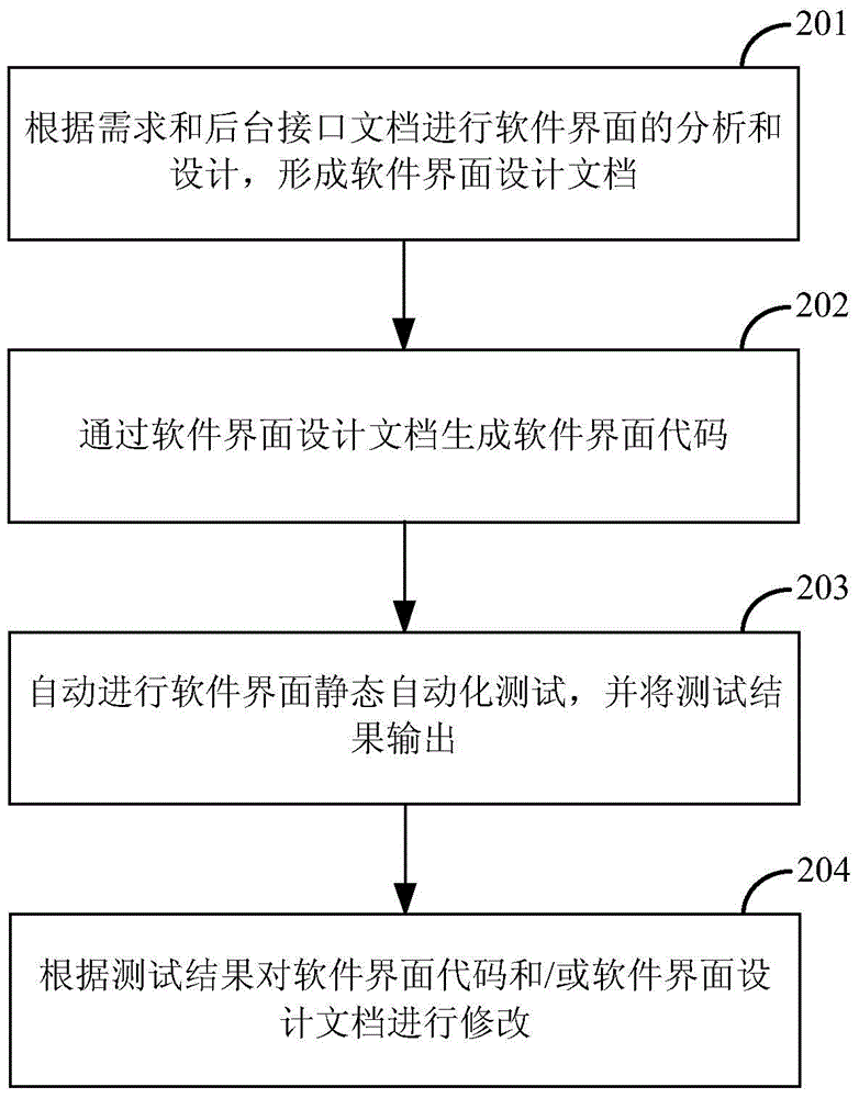 Method and device for testing software interface