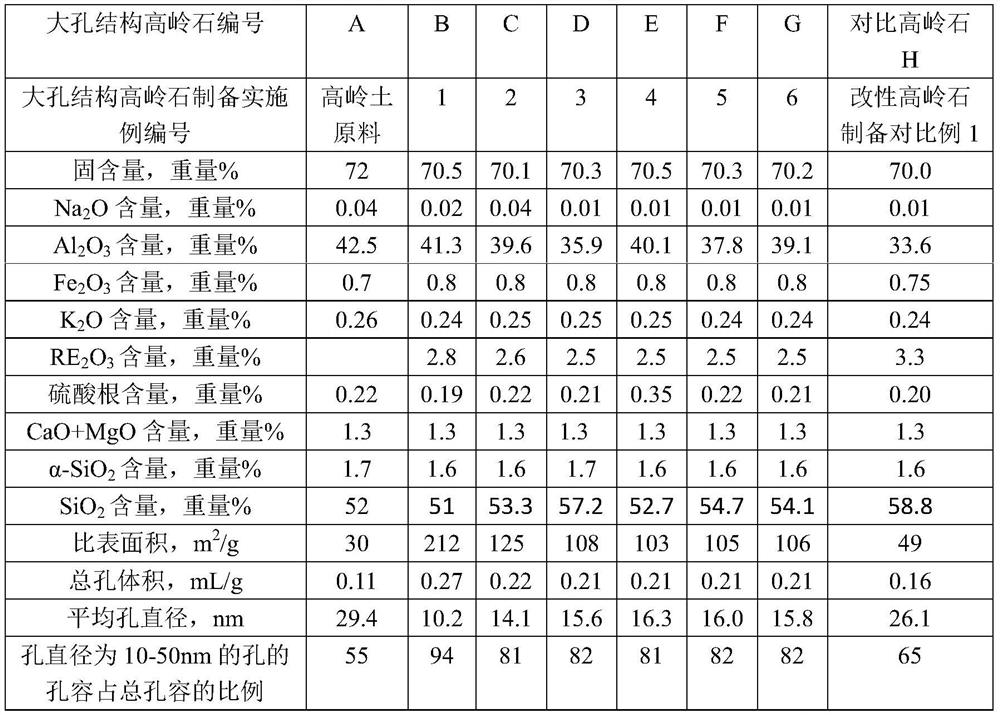 A kind of macroporous kaolinite and its preparation and application