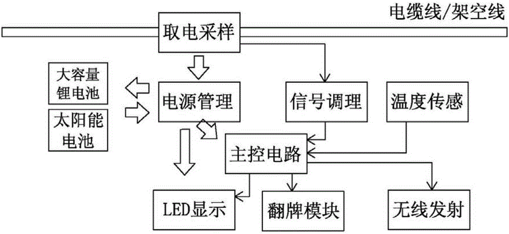Power distribution line dynamic Information-based power distribution network fault monitoring method
