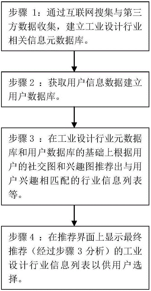 Industrial design product intelligent recommendation method and system