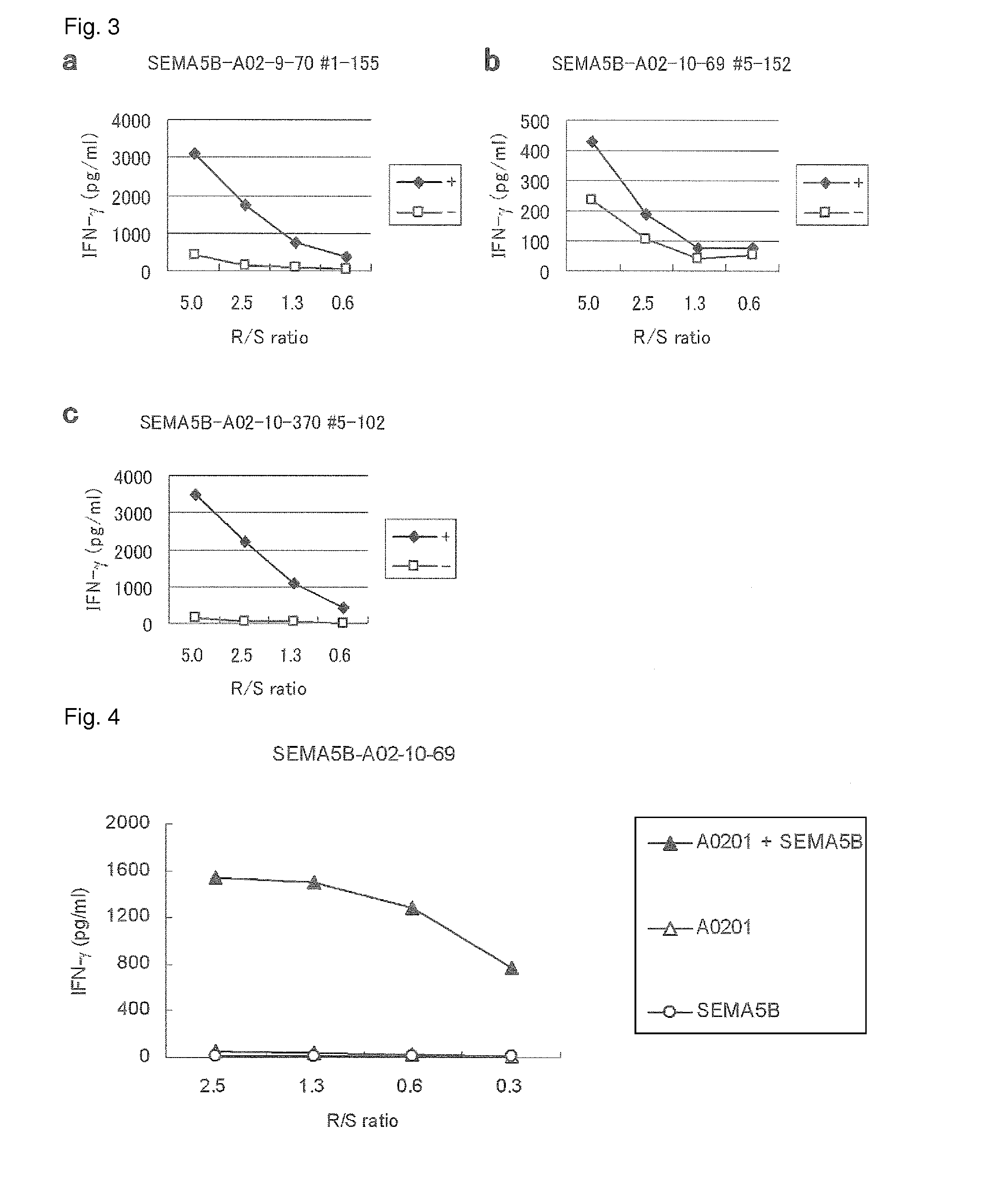 SEMA5B peptides and vaccines including the same