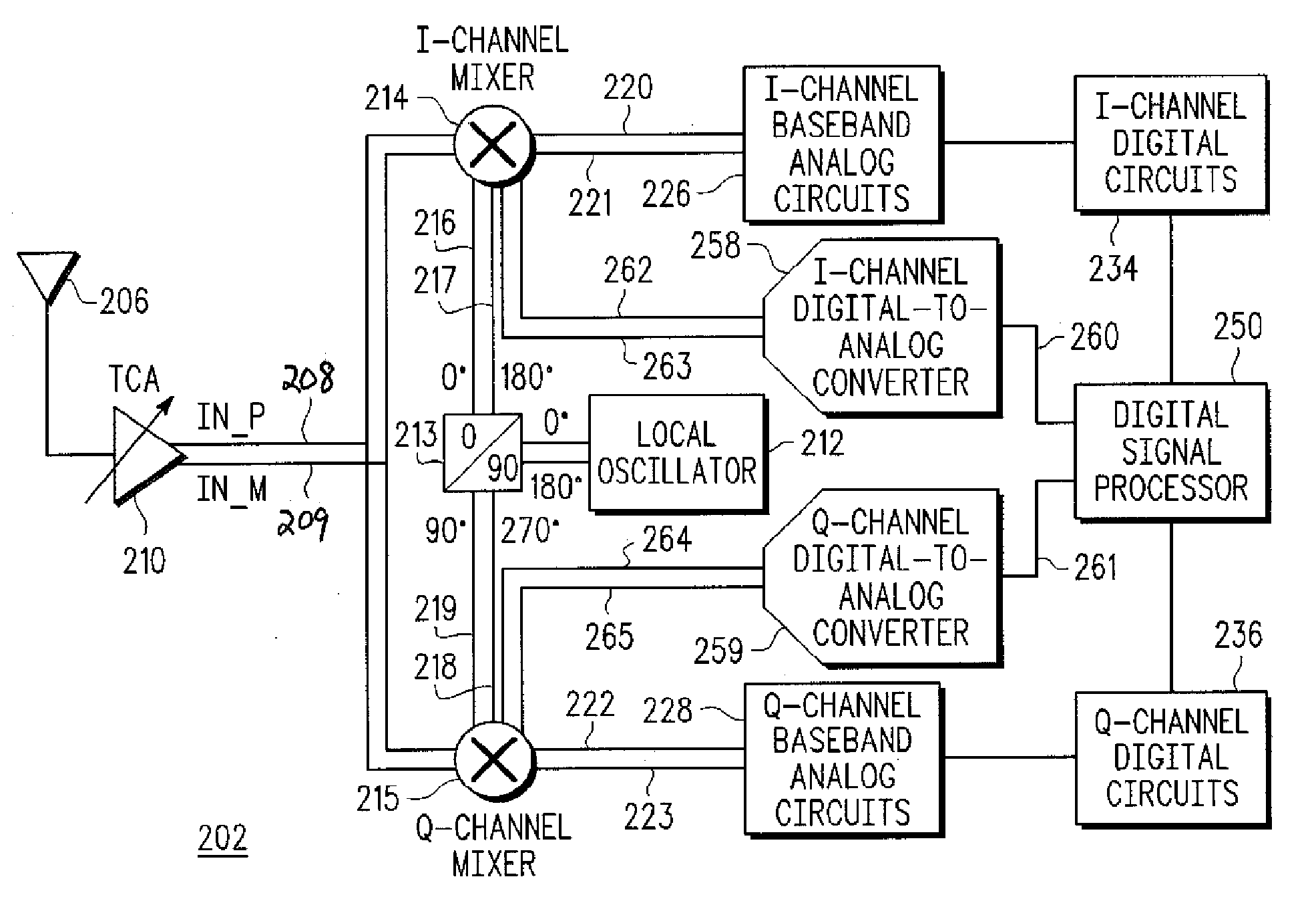 Mixer circuits for second order intercept point calibration