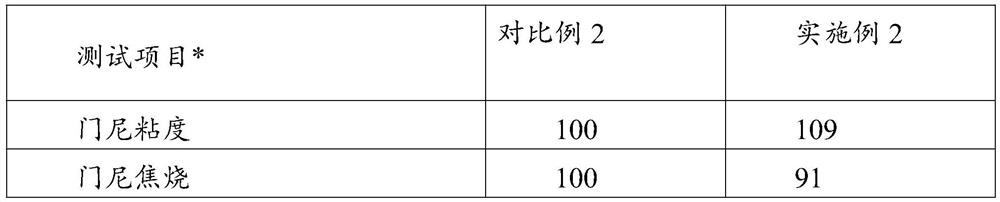 Rubber composition and preparation method thereof