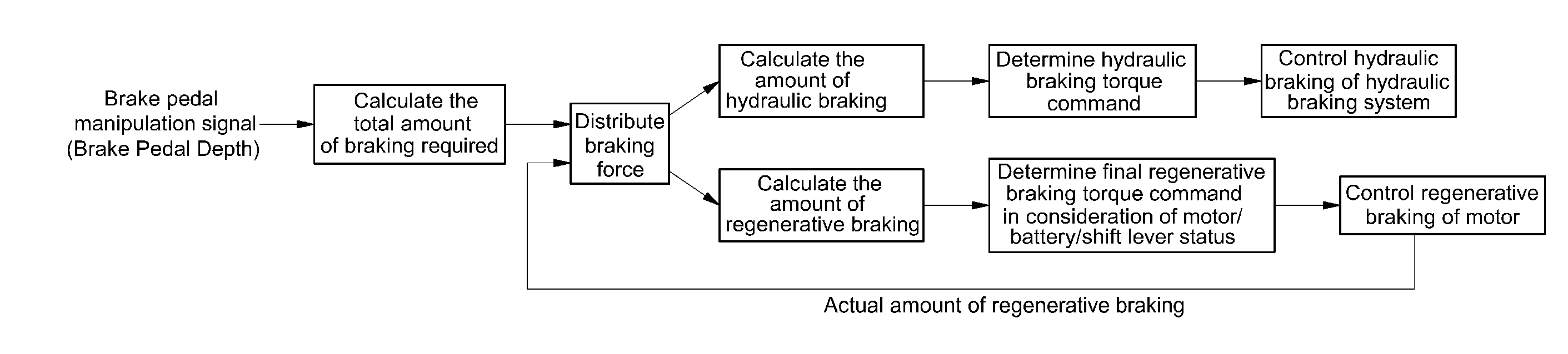 Braking control method for electric vehicle