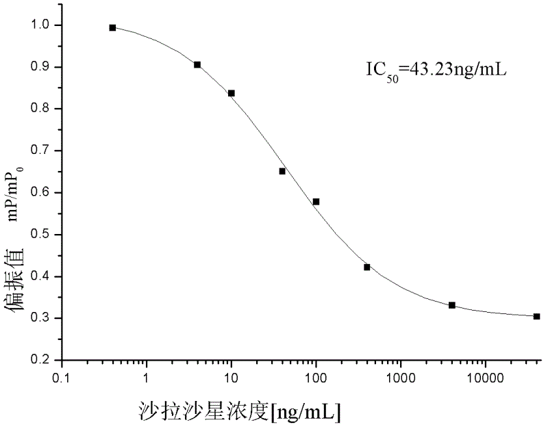 Fluorescence polarization immunoassay detection method for sarafloxacin