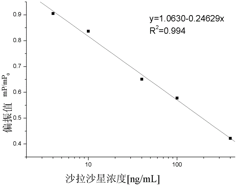 Fluorescence polarization immunoassay detection method for sarafloxacin