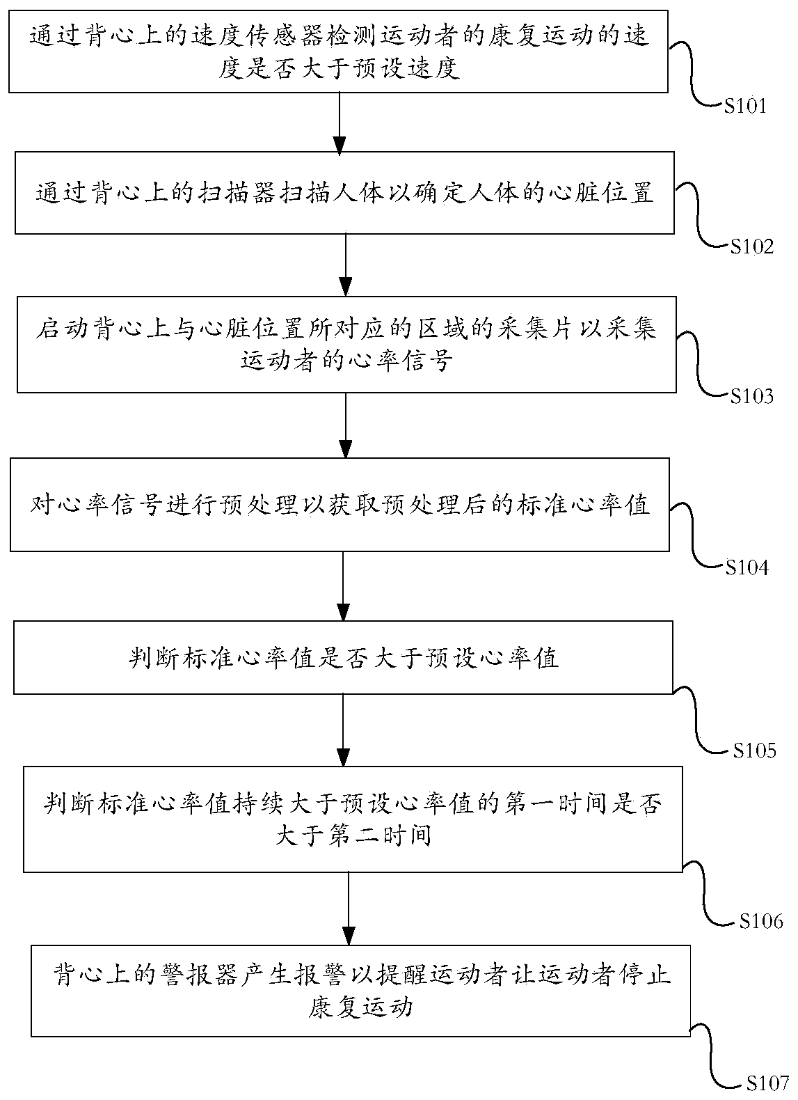 A method for detecting post-mortem rehabilitation of coronary heart disease patients with smart vests