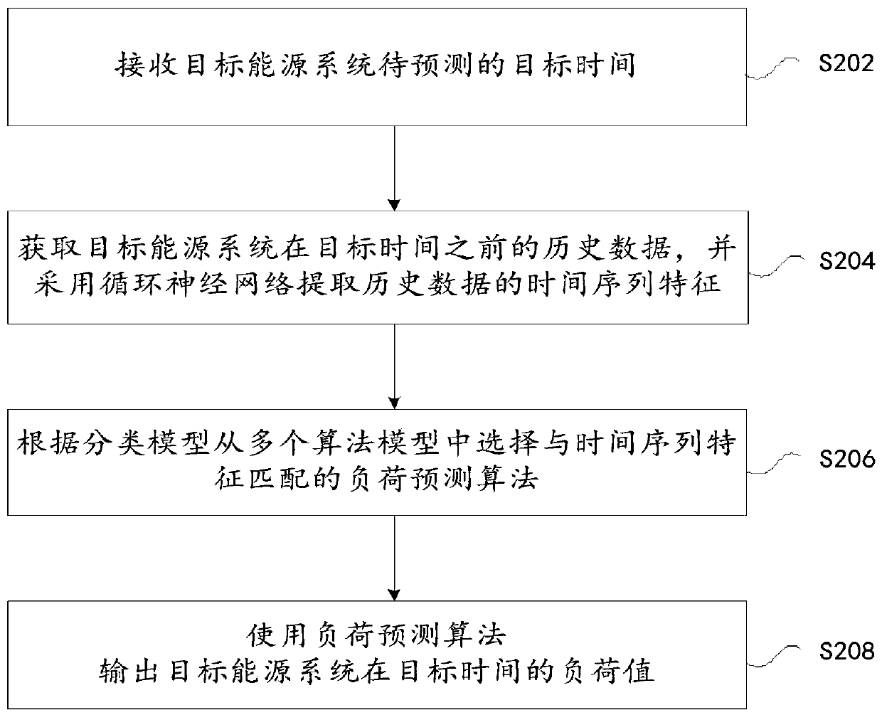 Load prediction method and device based on recurrent neural network and meta-learning strategy