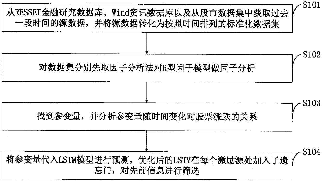 Stock market data analysis method of recurrent neural network based on dimension reduction technology optimization