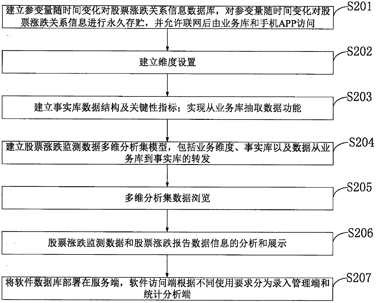 Stock market data analysis method of recurrent neural network based on dimension reduction technology optimization