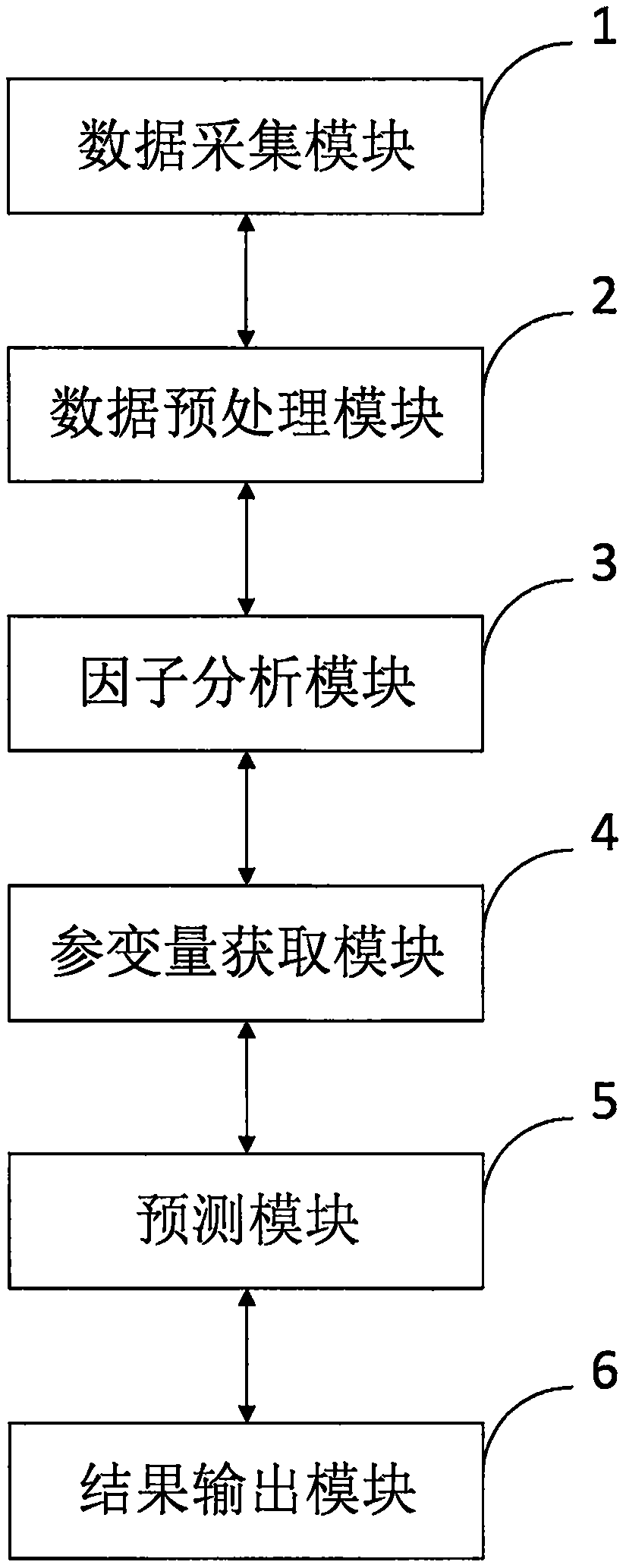 Stock market data analysis method of recurrent neural network based on dimension reduction technology optimization