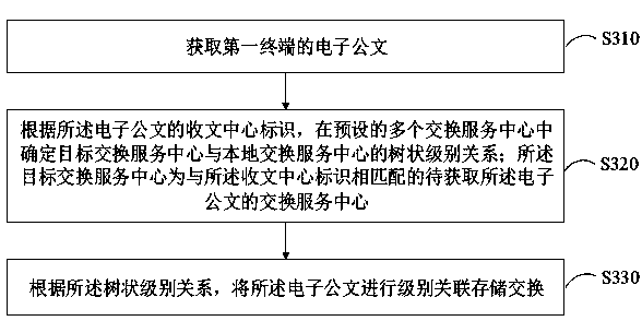 Electronic official document exchange method and device based on tree structure and computer equipment