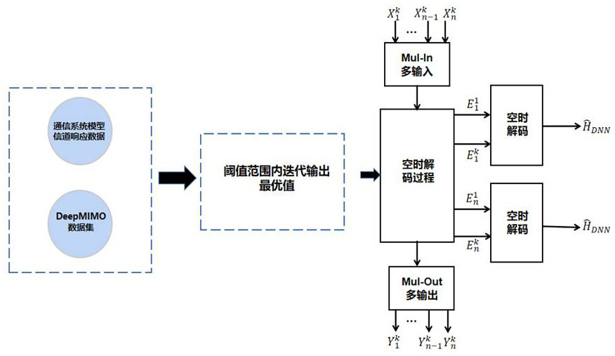 Deep neural network channel estimation method and system based on data driving