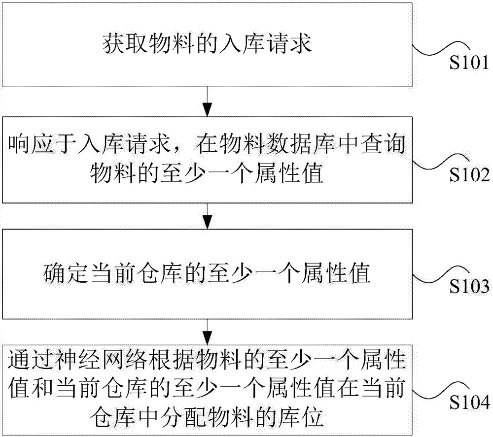 storage-location-allocation-method-and-device-eureka-patsnap