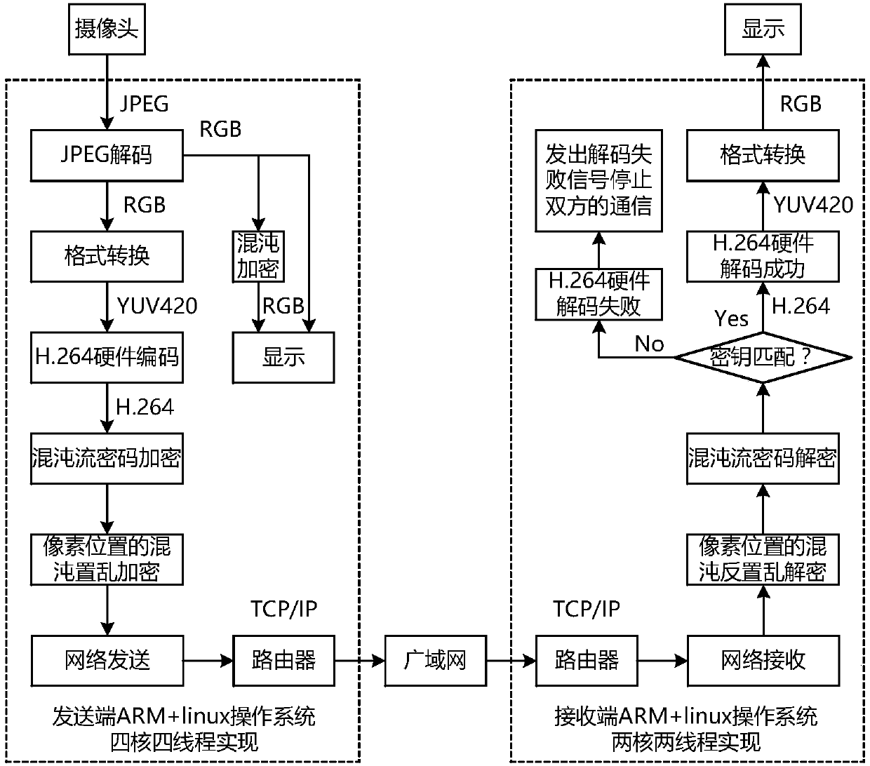 An embedded video chaos security communication method encrypted after h.264 encoding