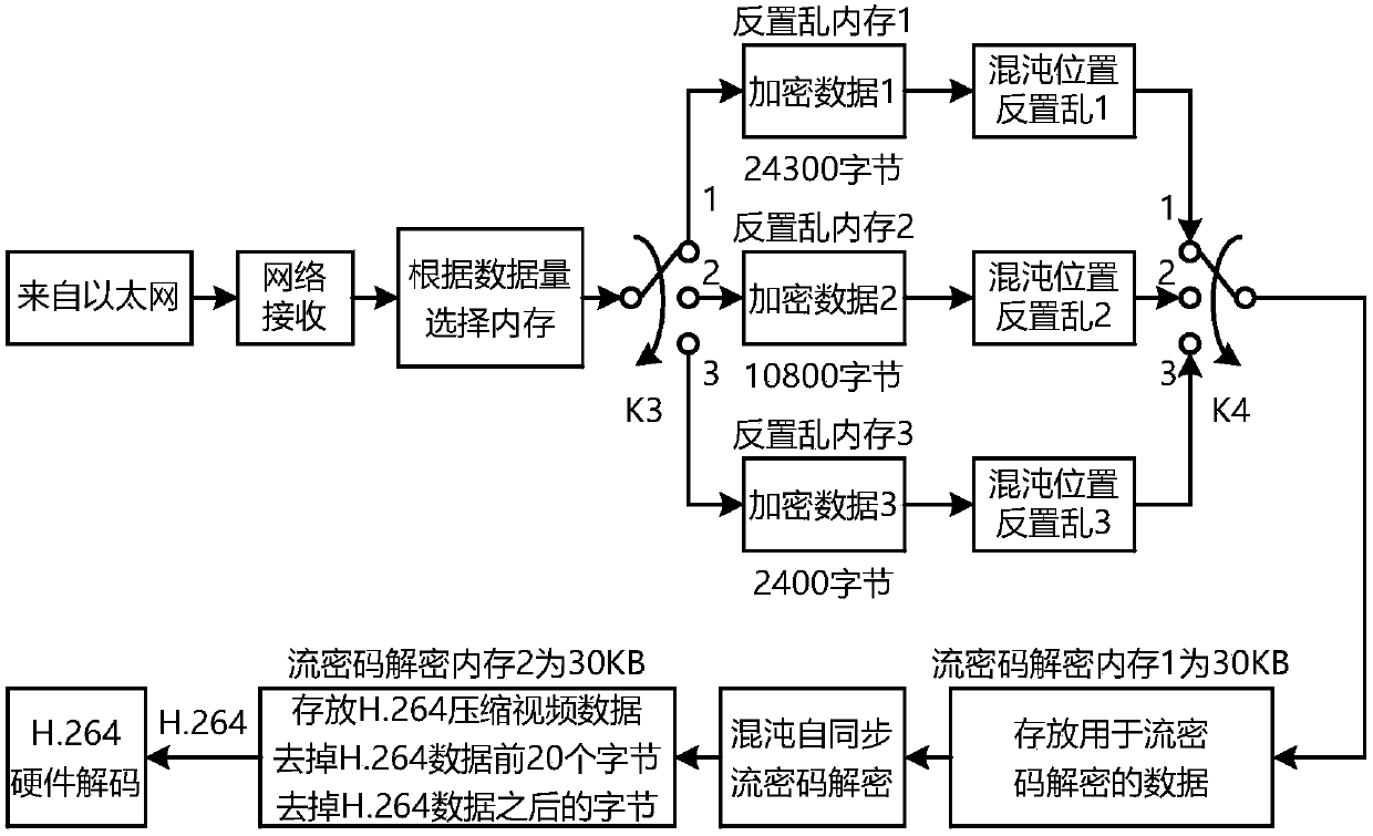 An embedded video chaos security communication method encrypted after h.264 encoding