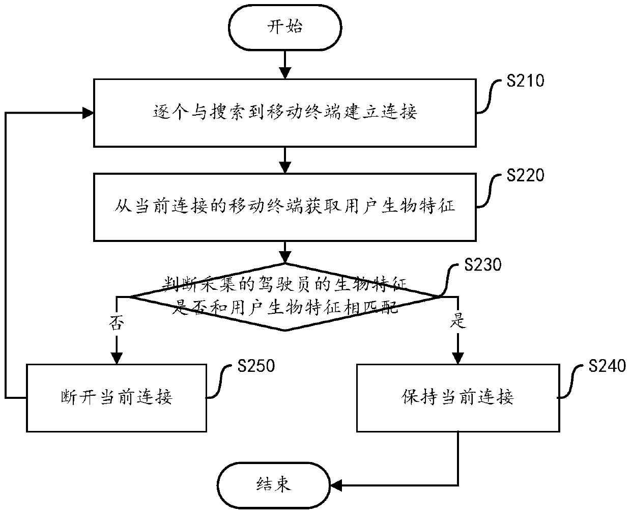 A kind of vehicle bluetooth connection method and device