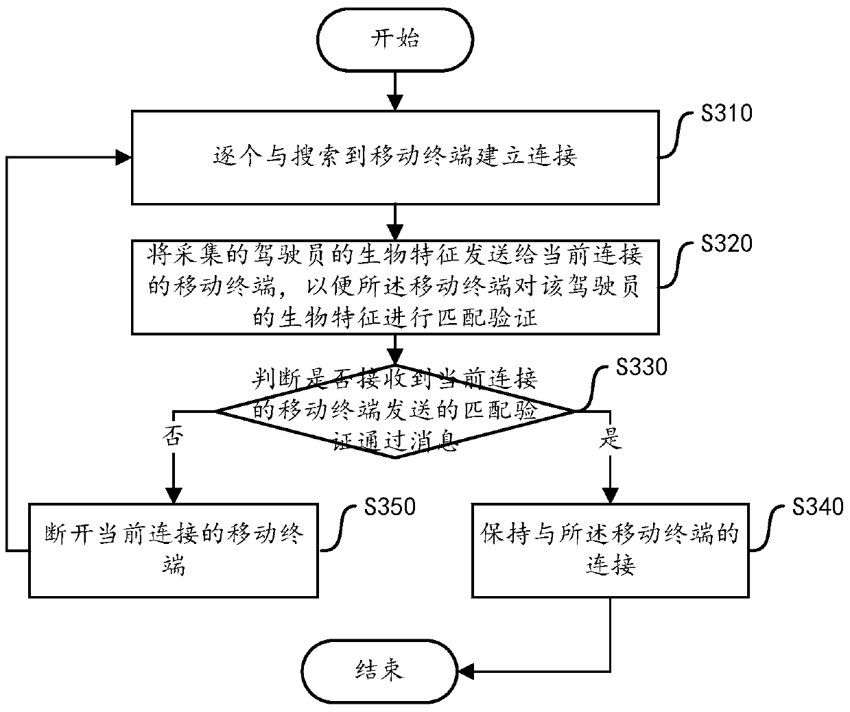 A kind of vehicle bluetooth connection method and device