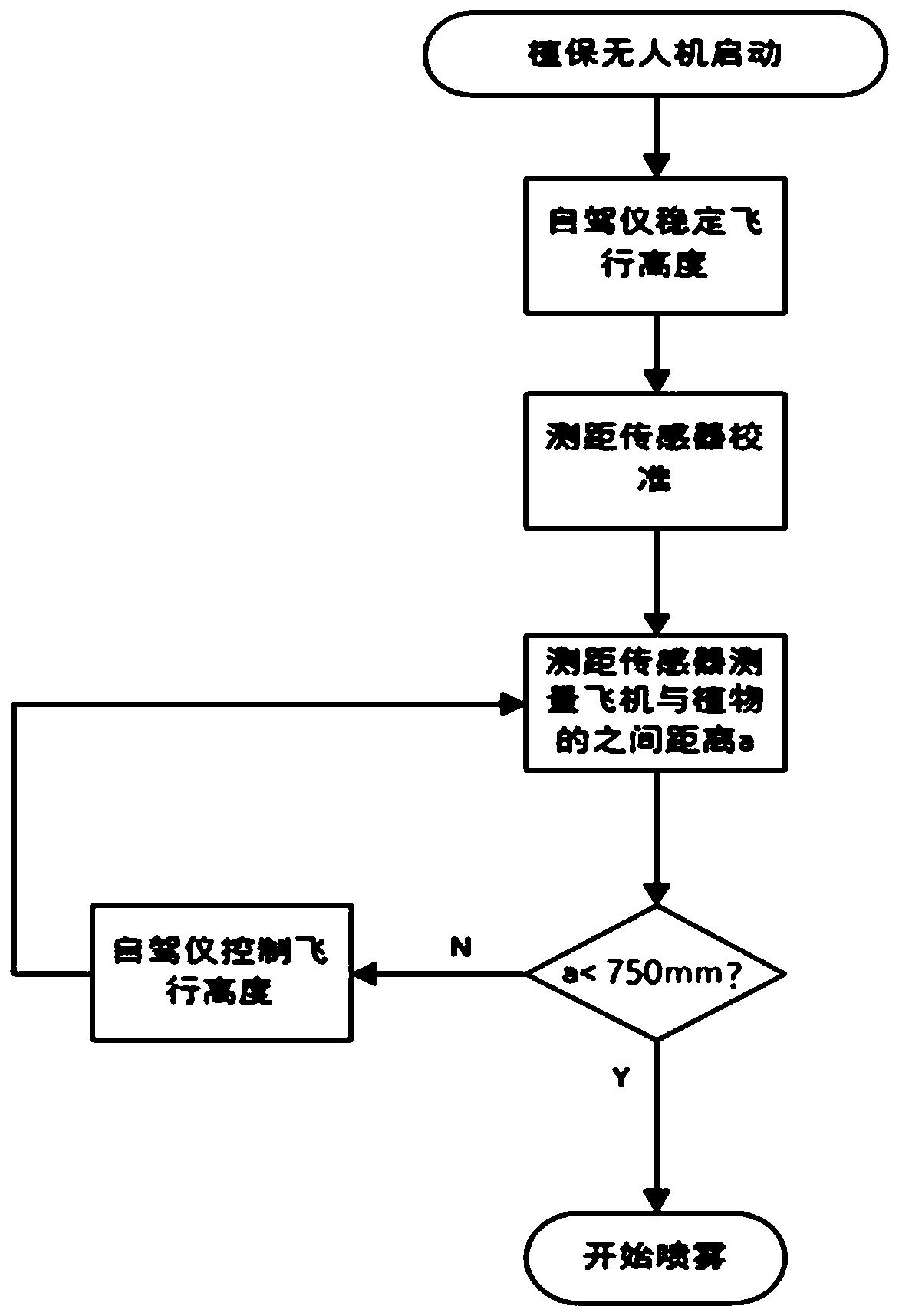 Height control method for near-crop flight of plant protection unmanned aerial vehicle