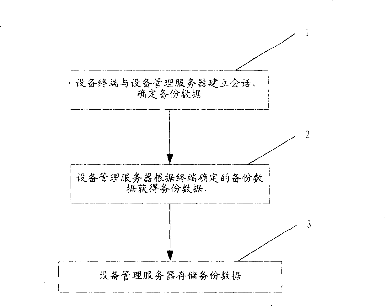 Data backing-up and recovering method and system