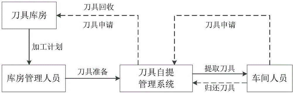 Intelligent self-picking system for tool distribution