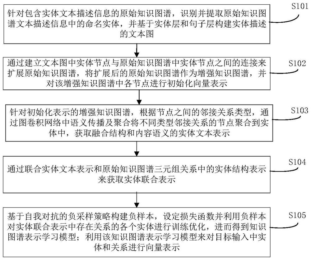 Knowledge graph representation learning method and system based on text graph enhancement