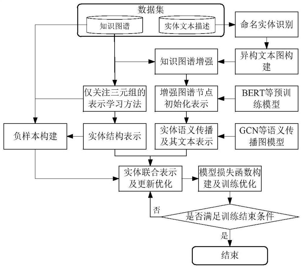 Knowledge graph representation learning method and system based on text graph enhancement