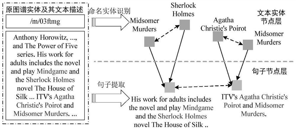 Knowledge graph representation learning method and system based on text graph enhancement