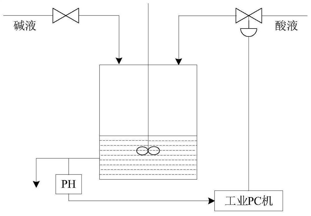 PH neutralization process model identification method based on Newton iteration algorithm