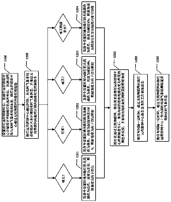 Remote control method and system for urban street lamps based on internet of things