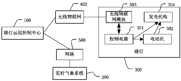 Remote control method and system for urban street lamps based on internet of things