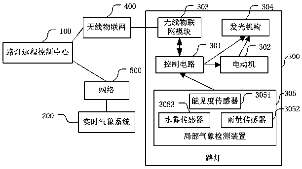 Remote control method and system for urban street lamps based on internet of things