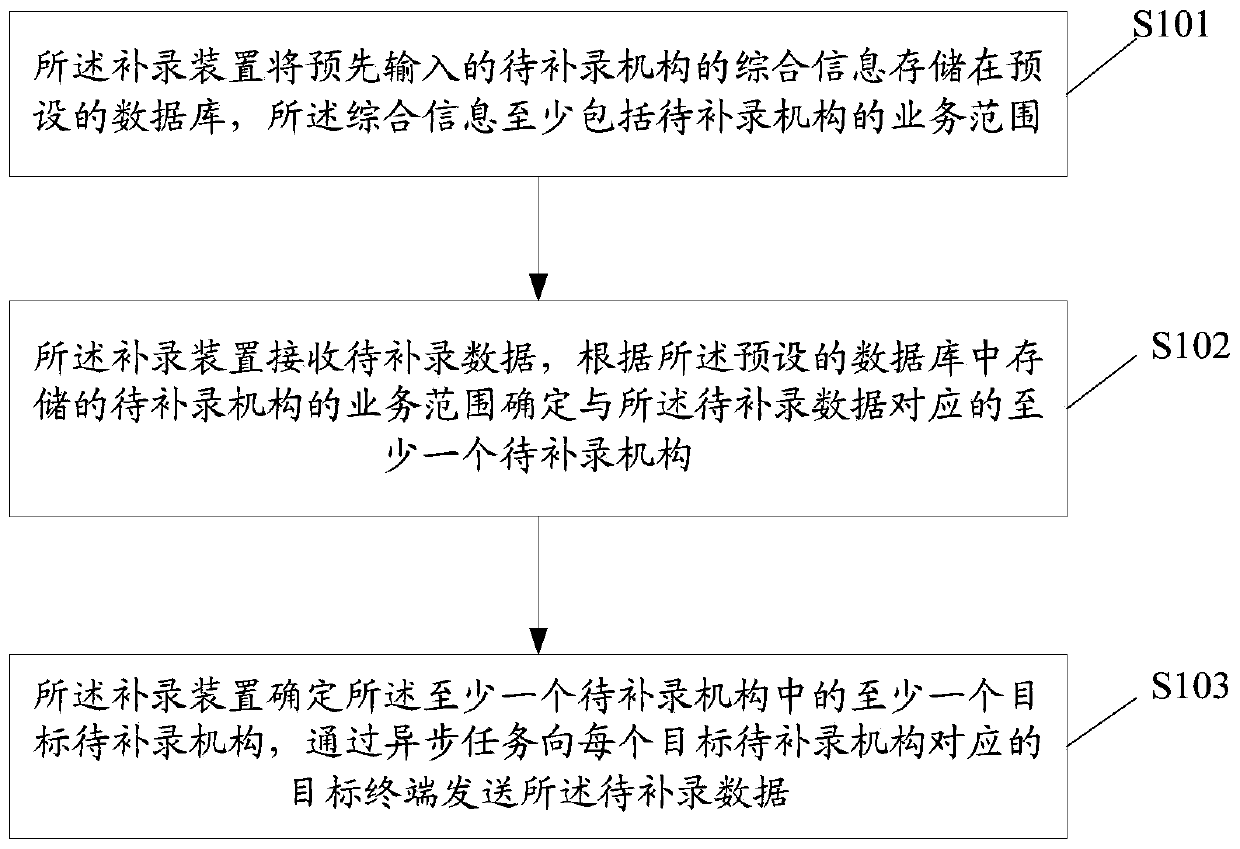 Information processing method, information processing device and related product