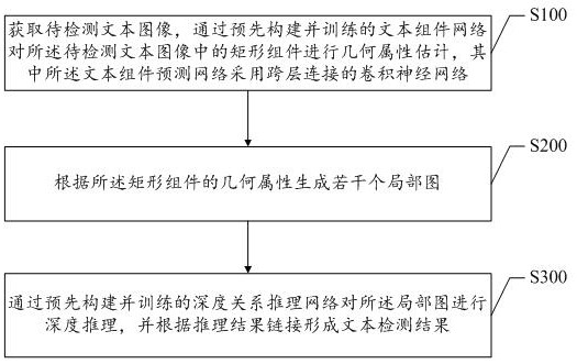 Text detection method, device and system based on depth relation reasoning and medium