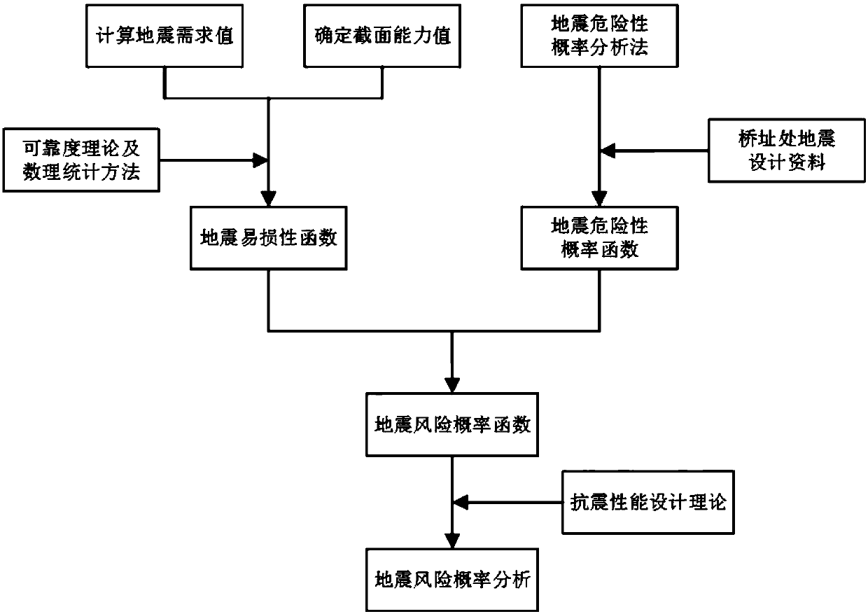 Bridge seismic risk probability analysis method based on performance design