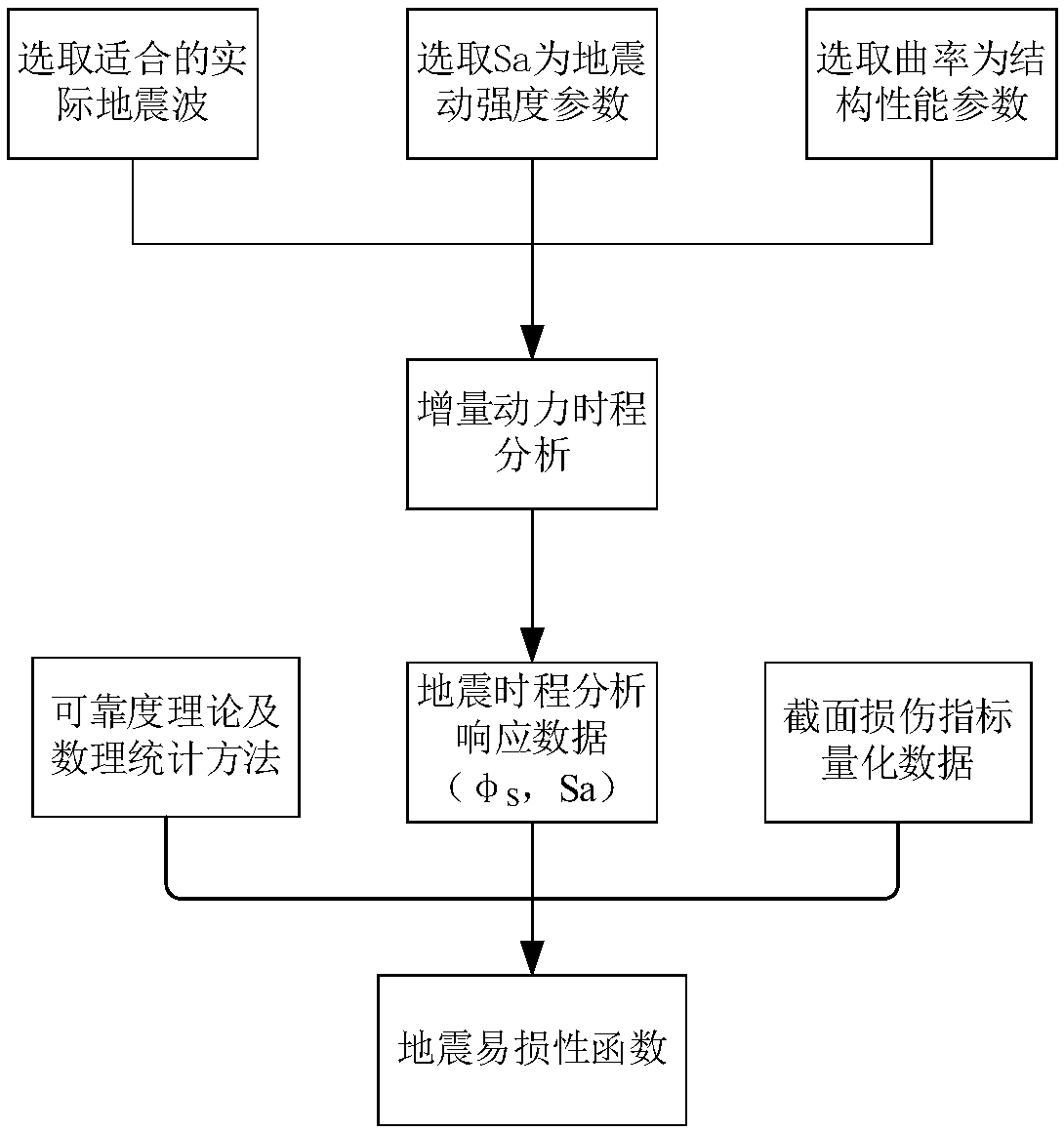 Bridge seismic risk probability analysis method based on performance design