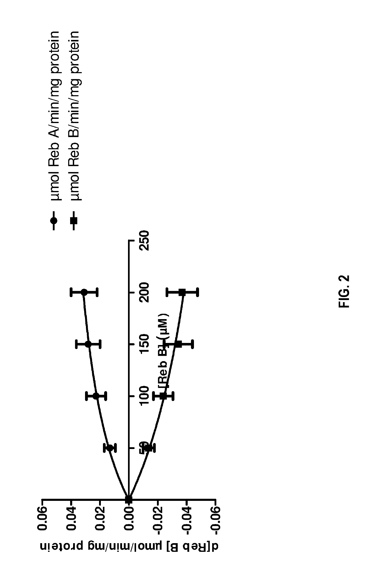 Method for increasing glycosylation of a composition comprising steviol glycosides