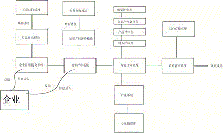 High and new technology enterprise evaluation system