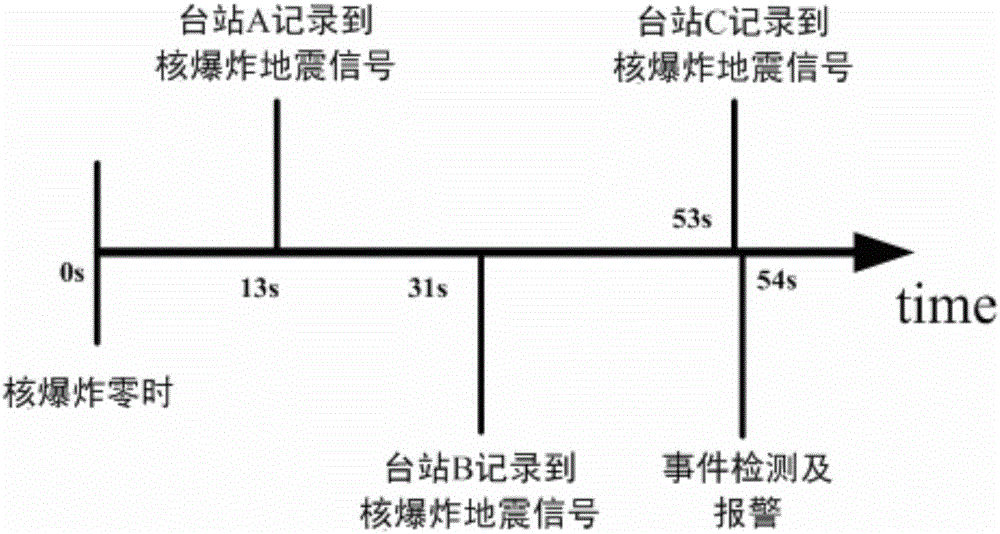 Method for detecting nuclear explosion seismic event in specific area