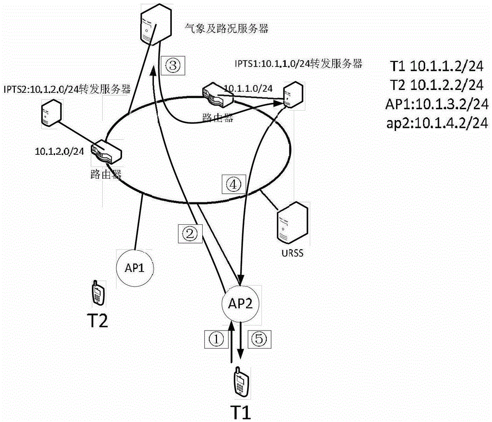 Network structure and ip flow access method for road emergency wireless access