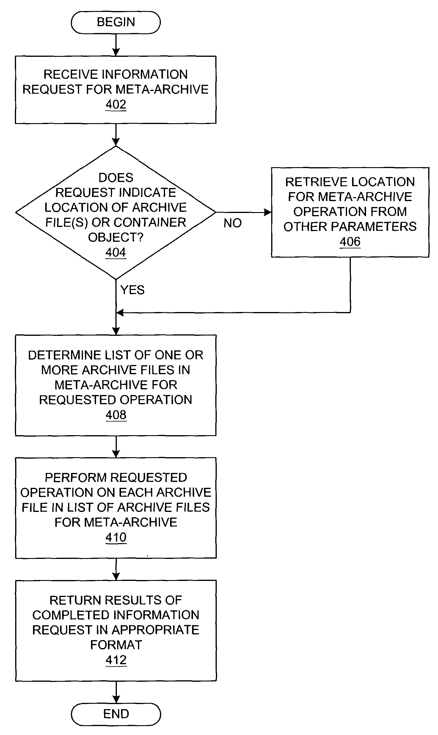 Method and system for information processing using meta-archives