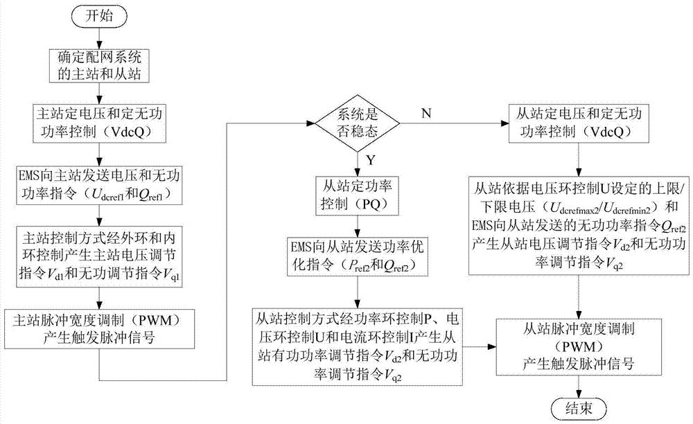 A voltage control method suitable for flexible DC distribution network