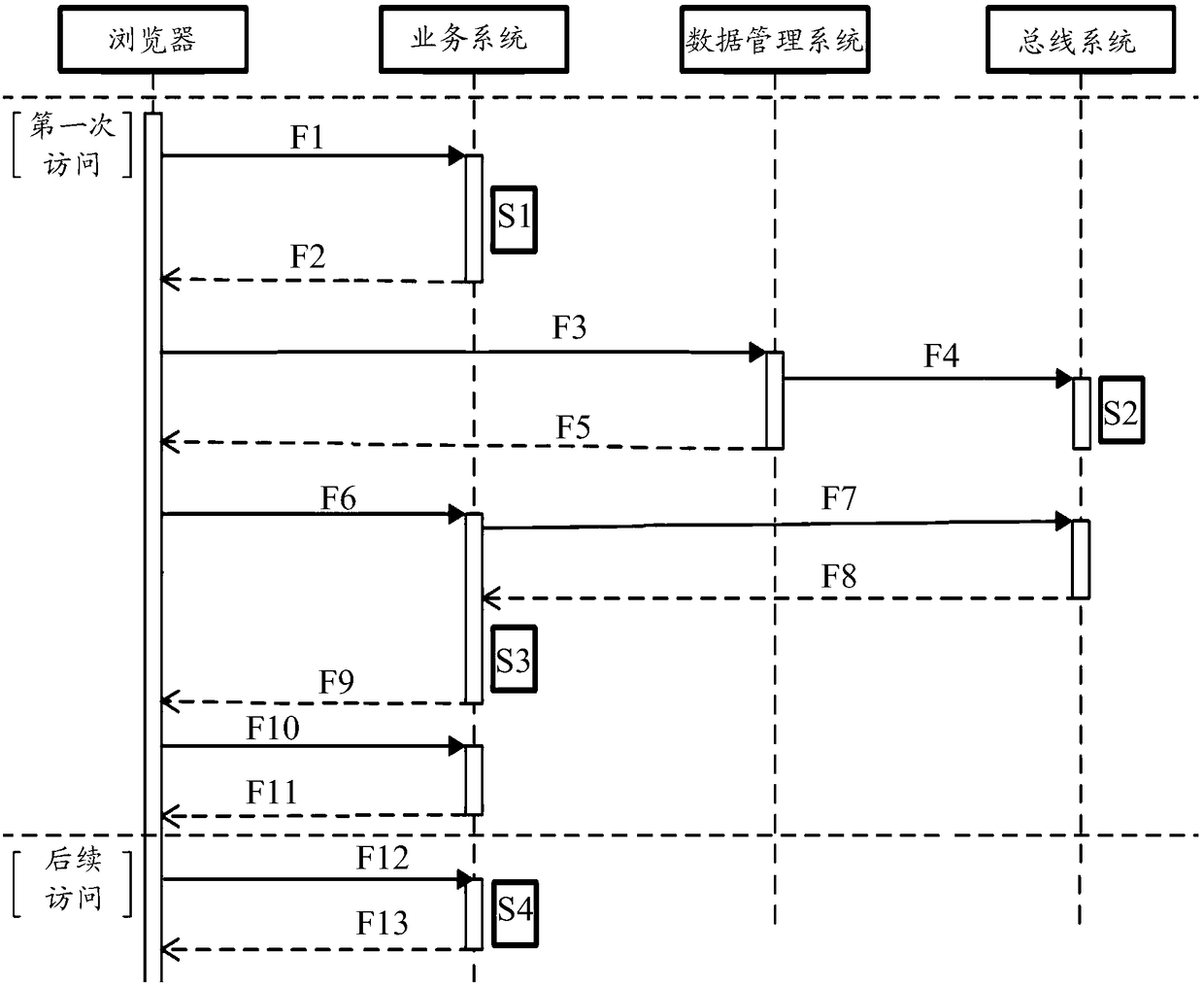 A single sign-on authentication system and method based on cross-domain technology